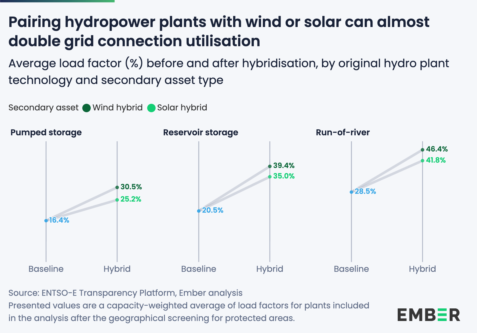 Ember: EU hybridisation could unlock 25GW solar PV and wind without new grids