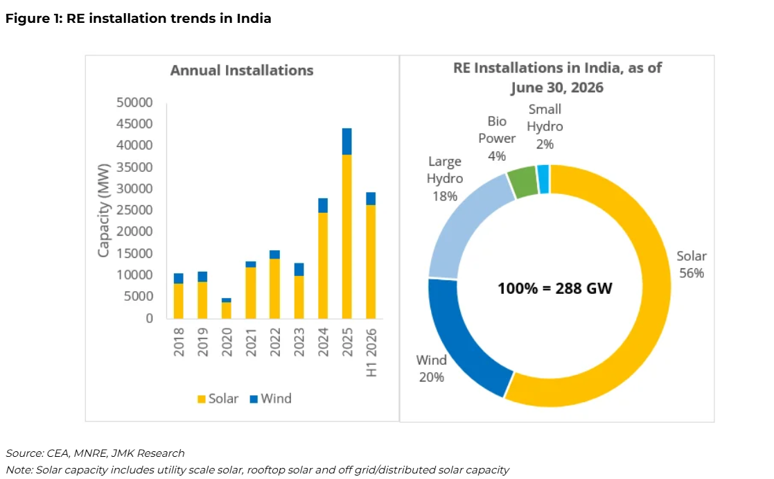 India adds 26GW of solar capacity in first half of 2026