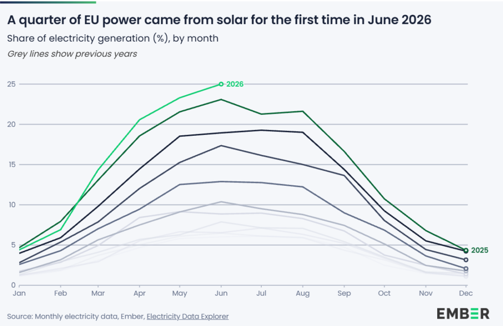 Chart showing solar PV share of electricity generation by month