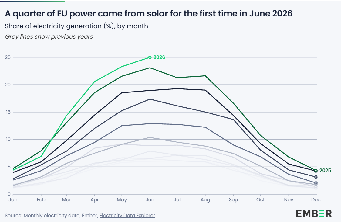 Solar power reaches 25% of EU electricity for first time in June