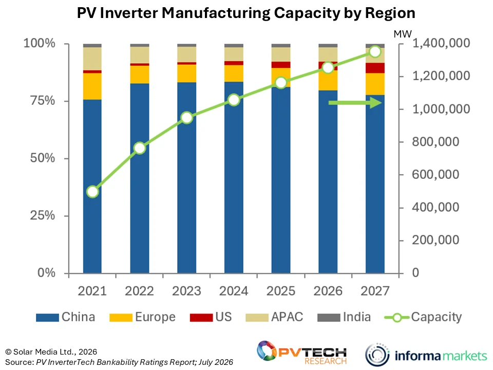 A graph showing PV inverter manufacturing capacity by region.