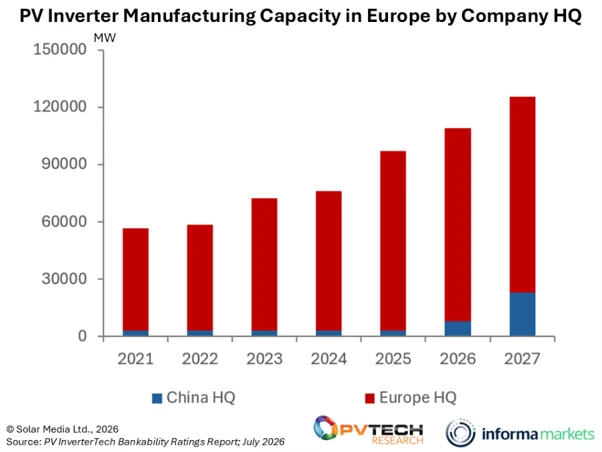 A graph showing PV inverter manufacturing capacity in Europe.