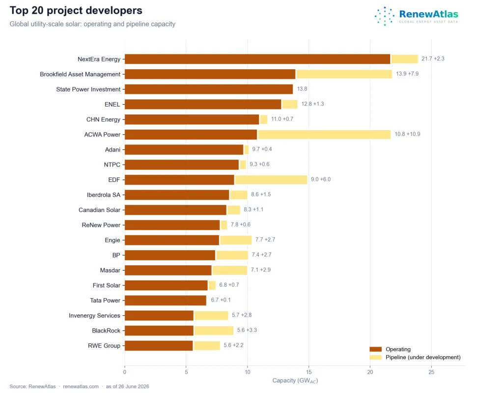 A graph from RenewAtlas and Wiki-Solar showing solar developers' operational and pipeline capacities.