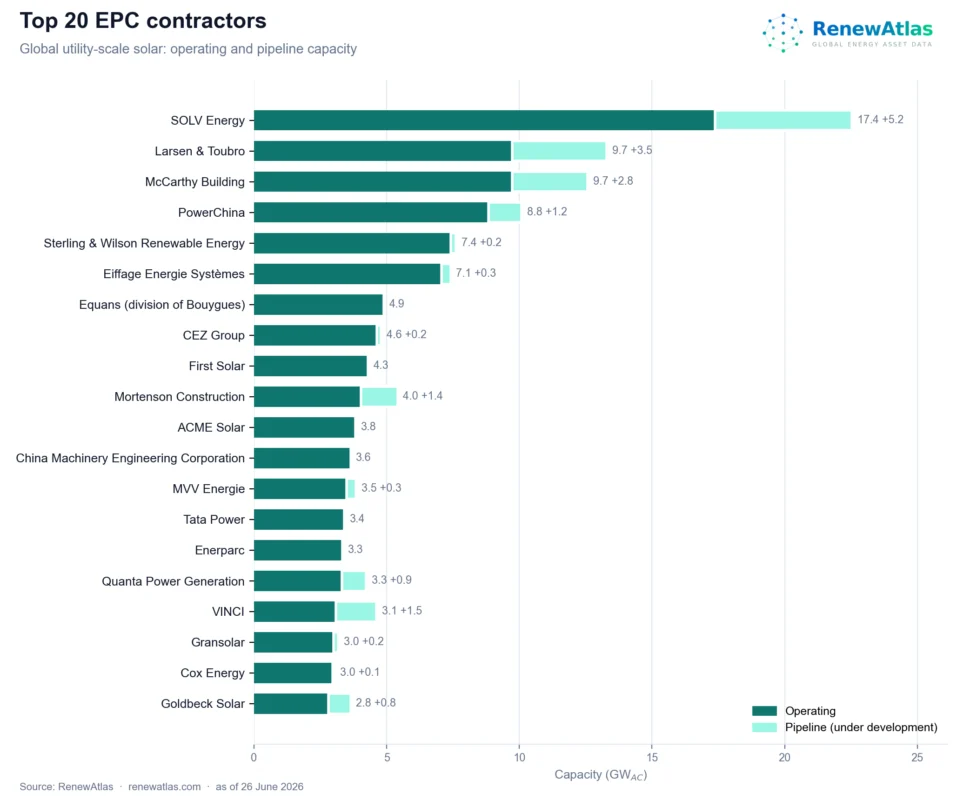 A graph from RenewAtlas and Wiki-Solar showing solar EPC companies' operational and pipeline capacities.