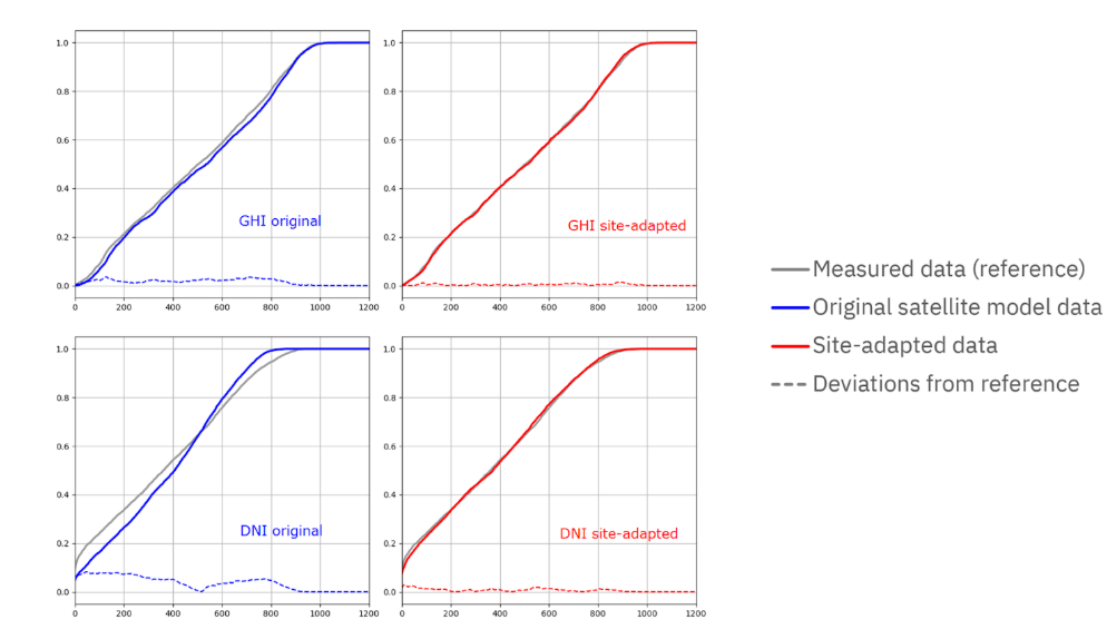 A set of graphs from Solargis.