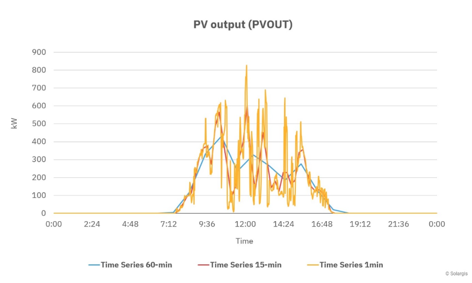 A graph from Solargis.