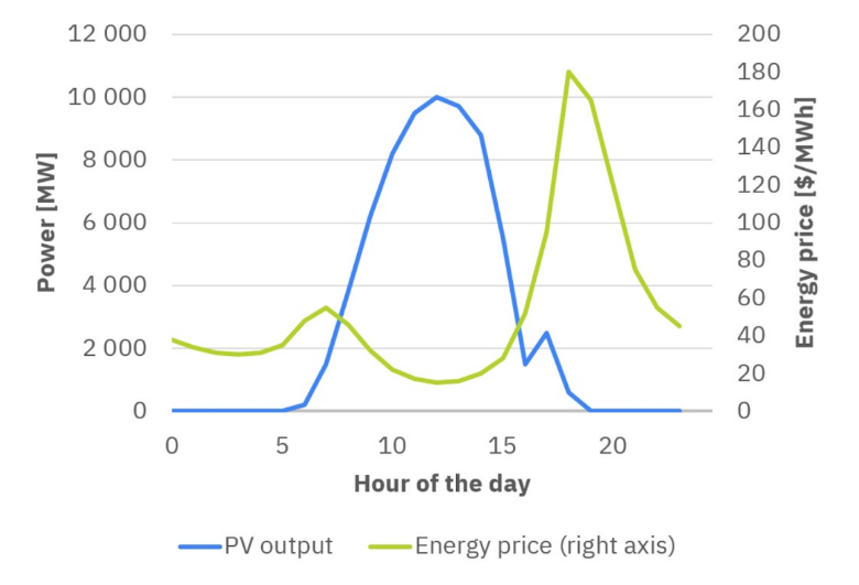 A graph from Solargis.