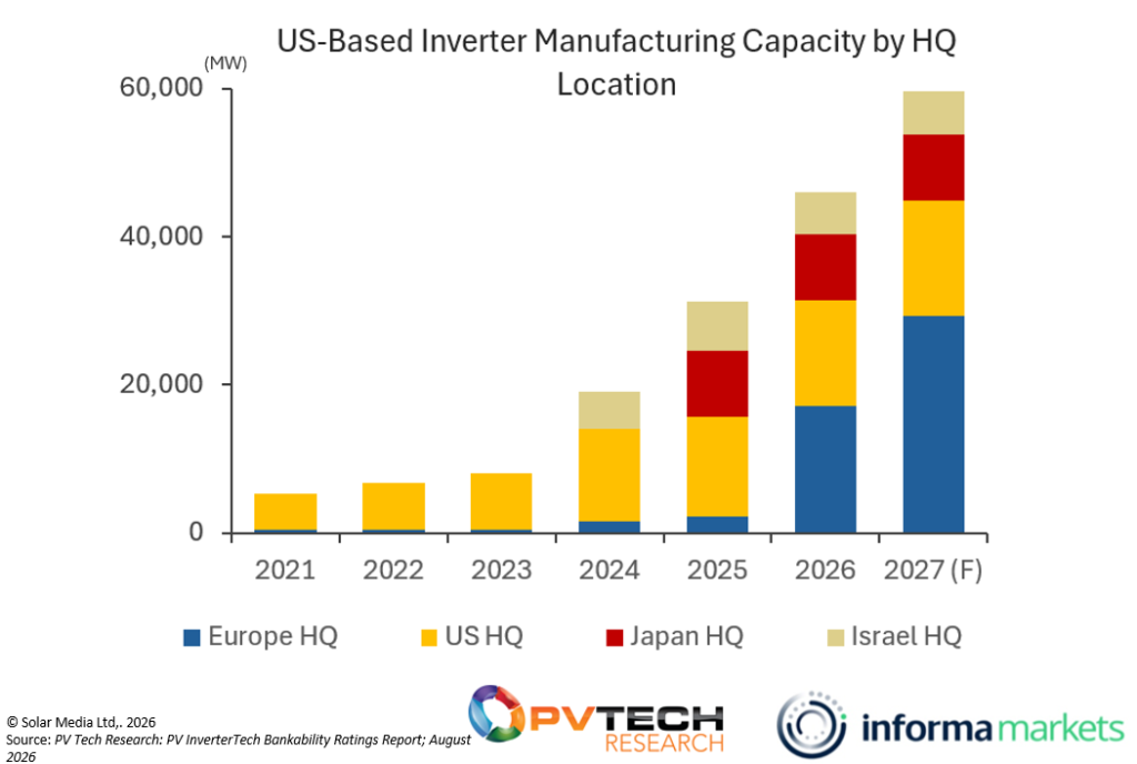 Chart of US-based inverter manufacturing capacity by HQ location