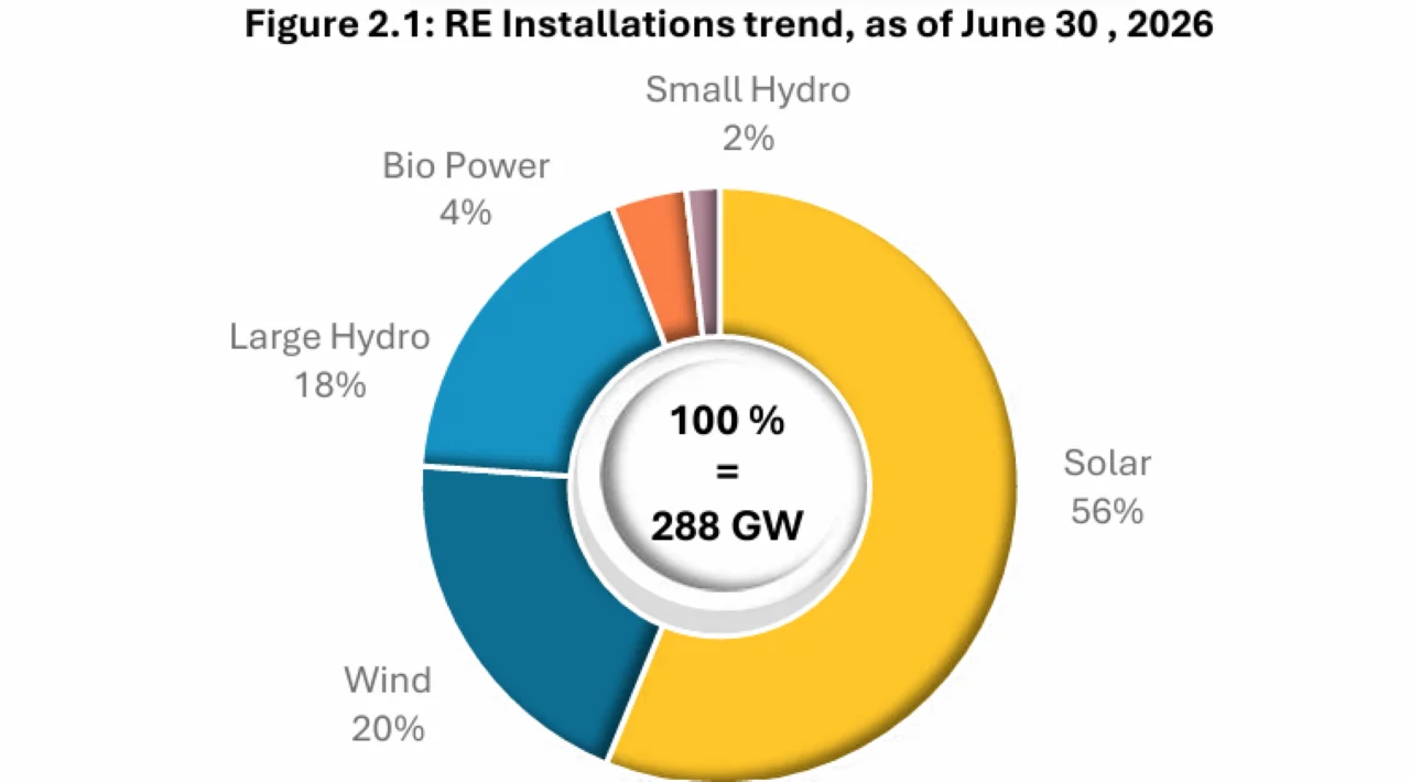India’s hits 288GW renewables capacity, with 56% solar