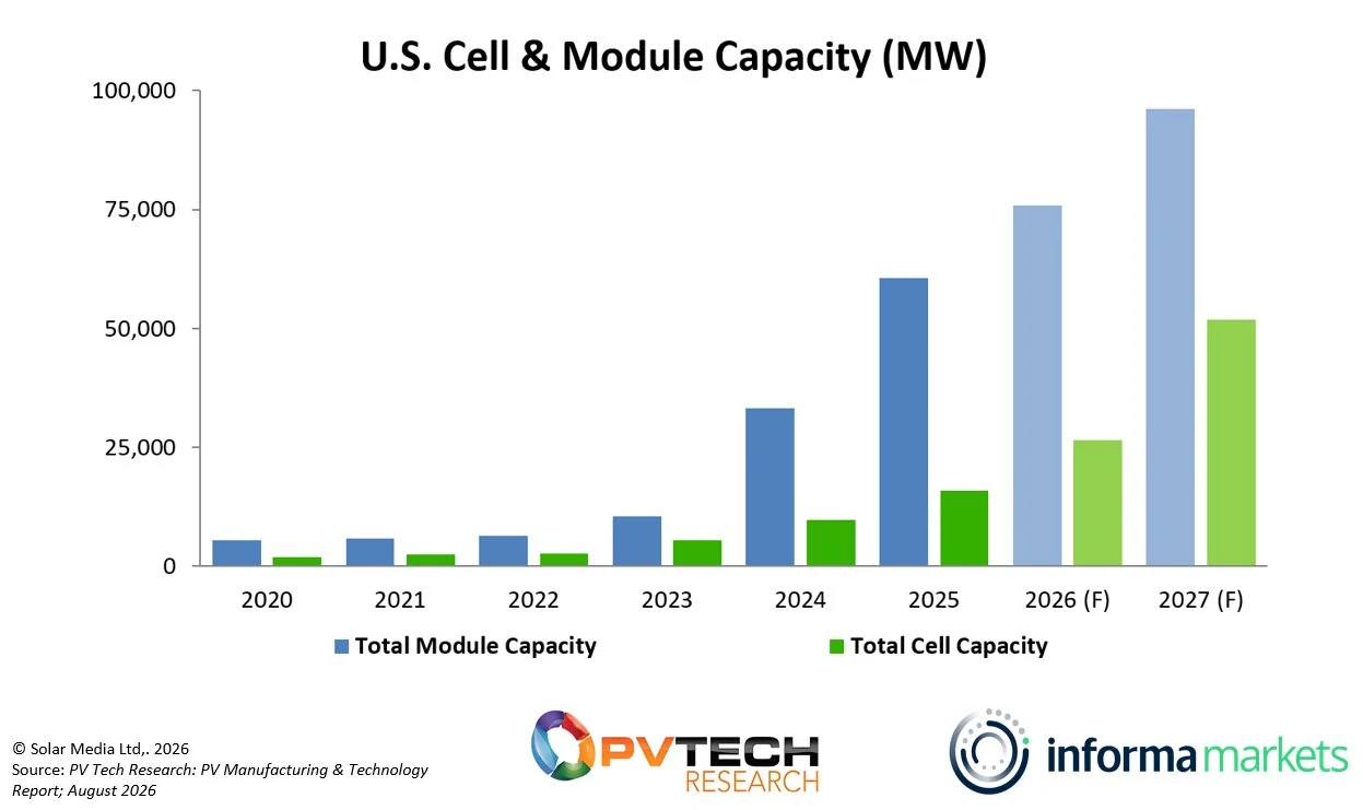 US solar cell capacity lags module production in manufacturing mismatch