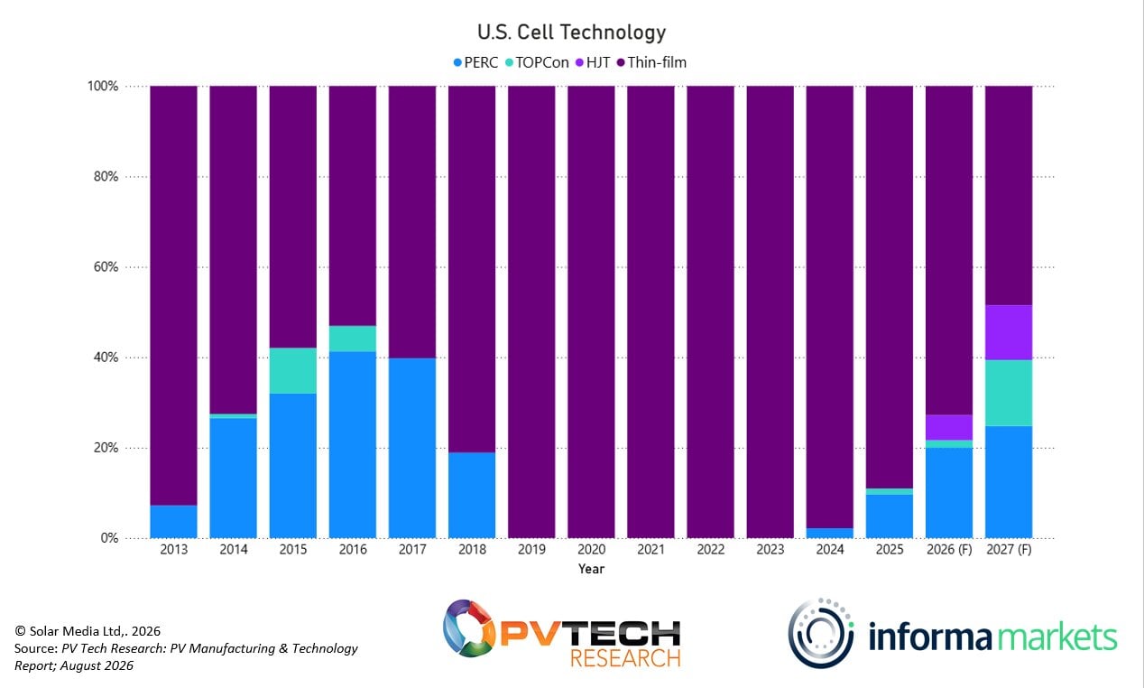Thin-film solar projected to lead US cell production by 2027