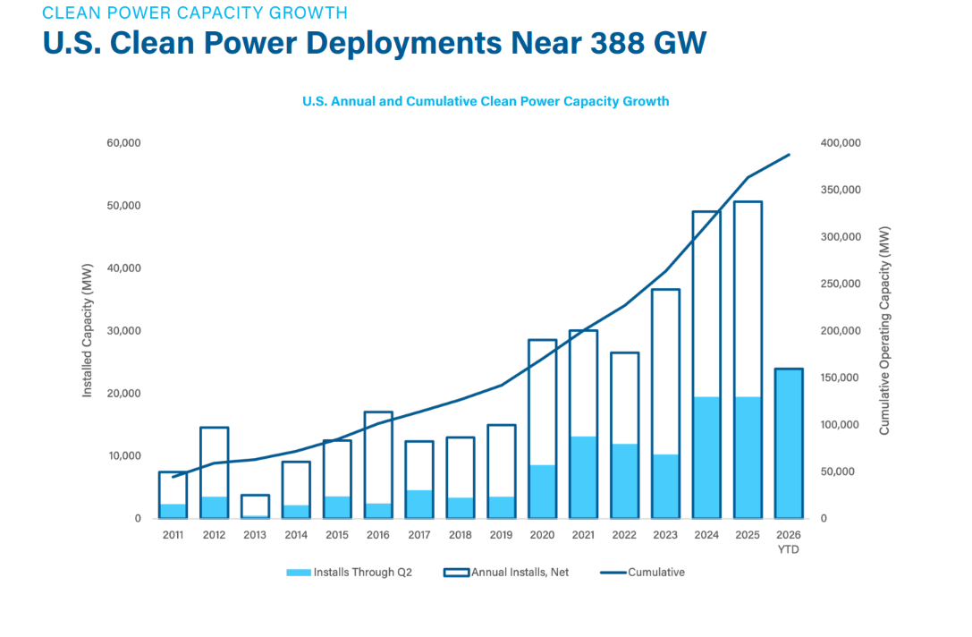 US adds 17.1GW of clean power capacity in record Q2, ACP reports