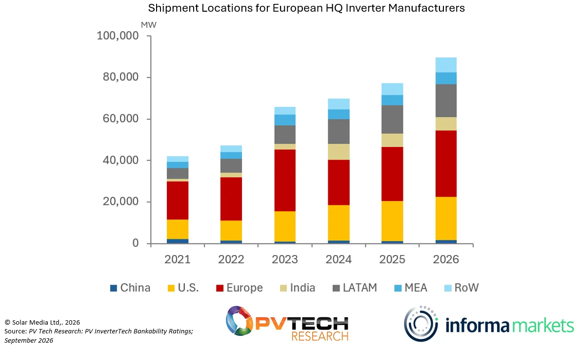 Chart of inverter shipments by markets from European-headquartered manufacturers