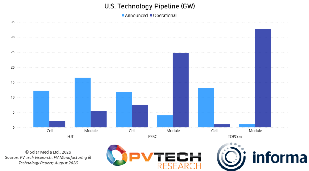 A graph from PV Tech Research