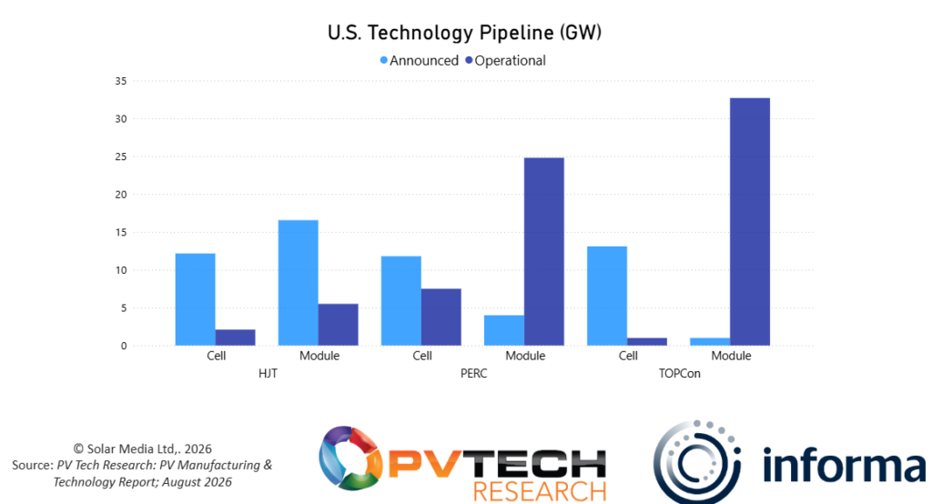 A graph from PV Tech Research