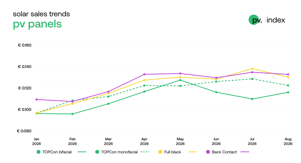 European solar module prices fall as demand slides below average