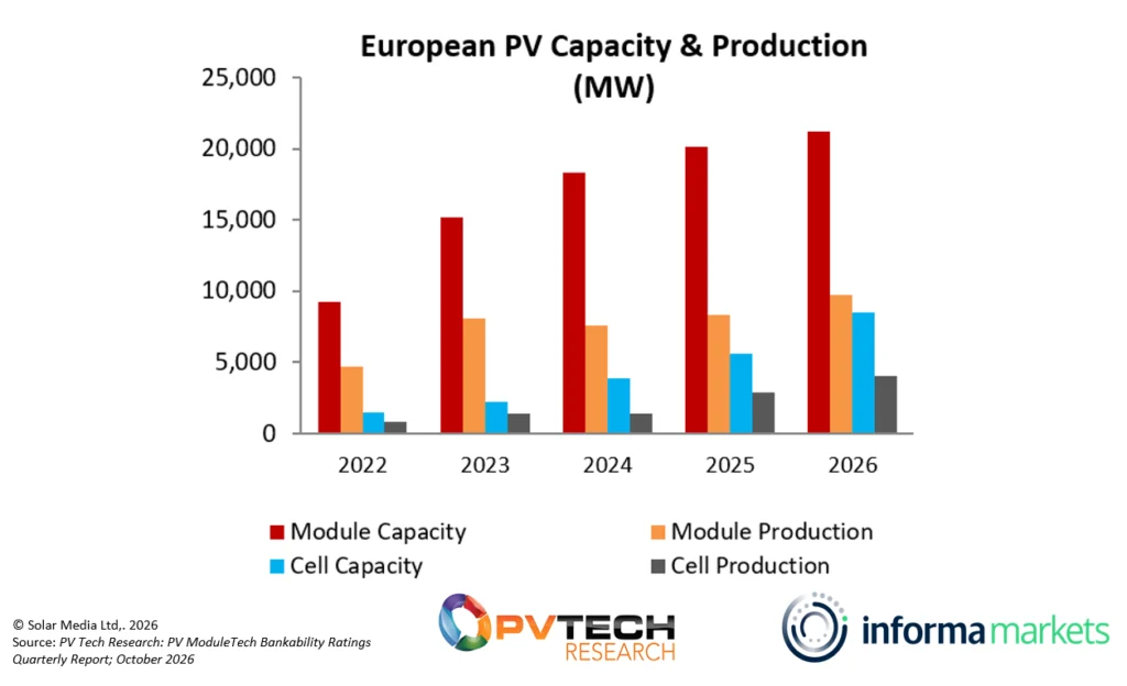 European solar cell and module capacity and production between 2022 and 2026.