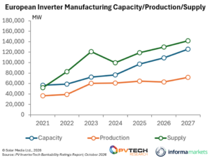 PV Chart of the Week: European inverter manufacturing forecast to ...