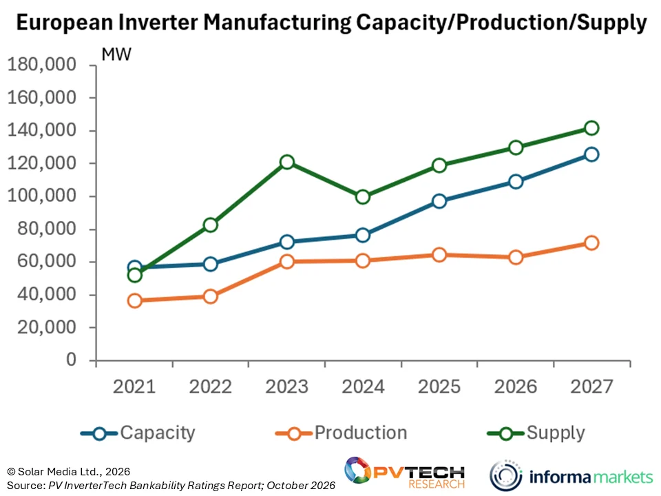 Evolution of European inverter manufacturing capacity, production and supply between 2021 and 2027