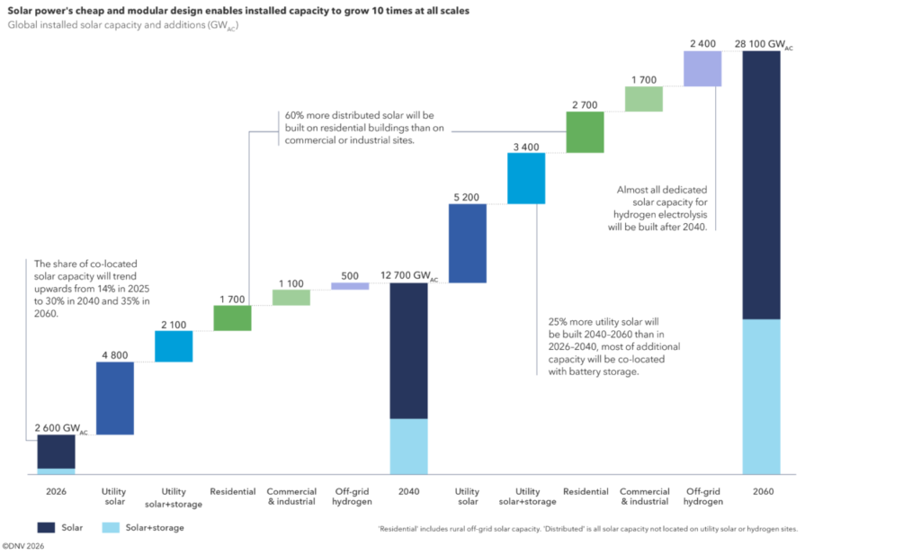 Chart highlighting the growth of solar PV in the coming decades by segment.