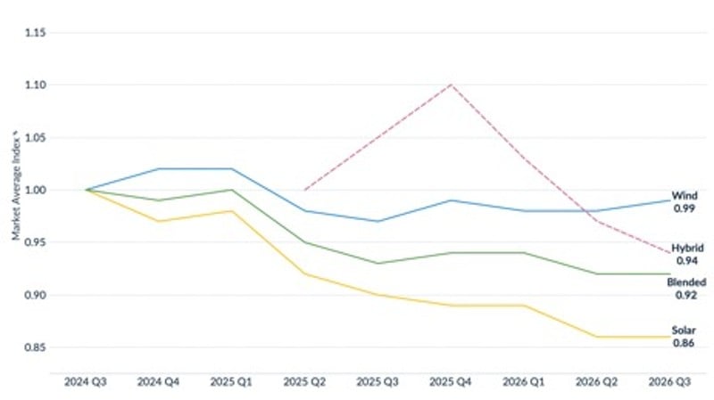 A graph from LevelTen Energy.