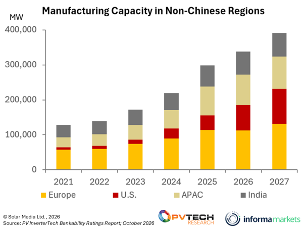 Graph from PV Tech Research.