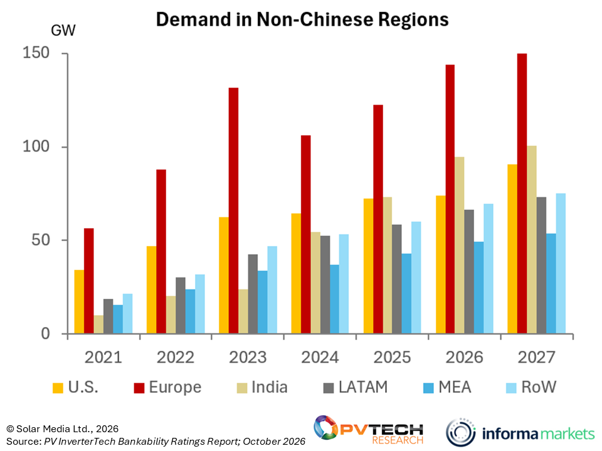 Graph from PV Tech Research.