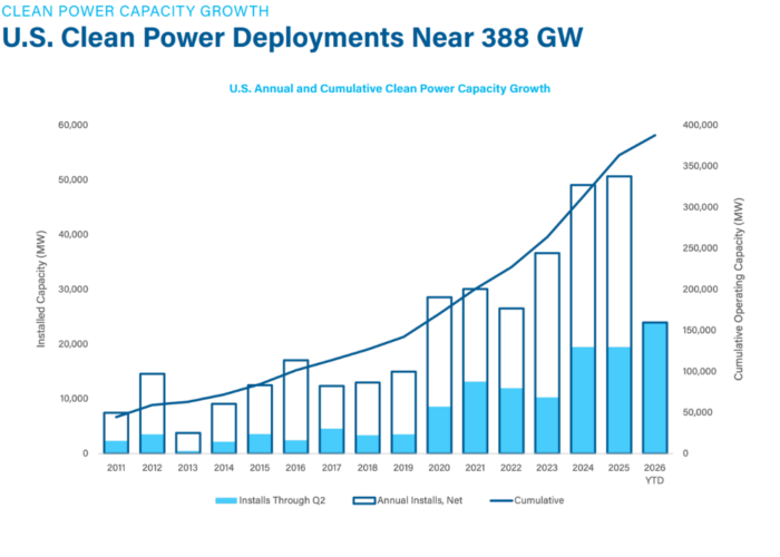 According to the report, Q2 installations outpaced Q1 by more than 10GW, with 17,058MW added in the quarter of 2026. Image: American Clean Power Association.