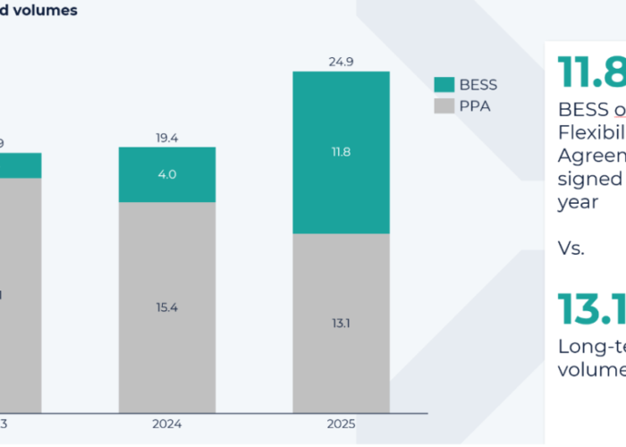 BESS contracted volumes vs long-term PPA volumes