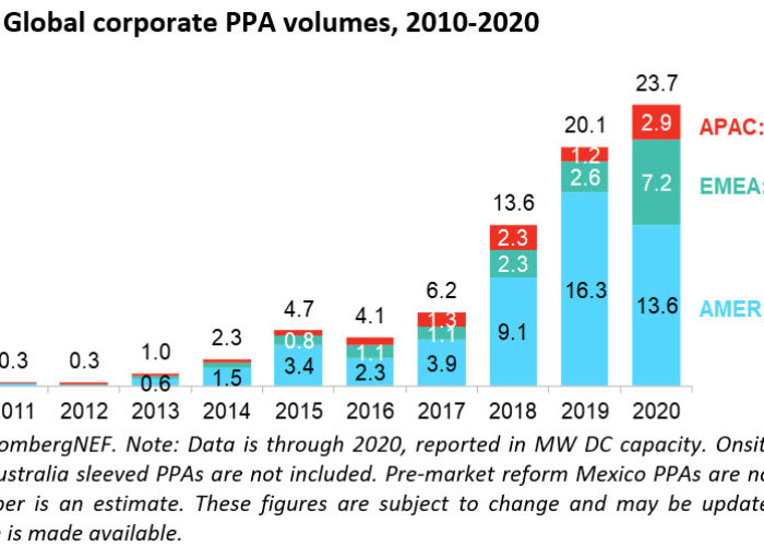 BNEF-Figure-1-Global-corporate-PPA-volumes-2010-2020_WP