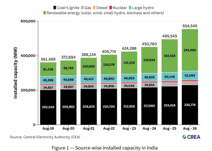 India’s solar generation rises 39% in Q2—CREA