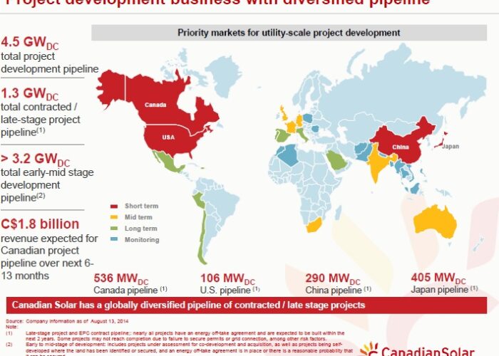 Canadian_solar_pv_pipeline_global