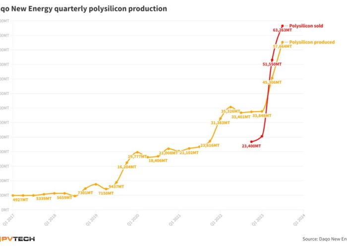 Chart of Daqo New Energy quarterly polysilicon production and sales - Chart_Jonathan_Touriño_Jacobo_for_PV_Tech