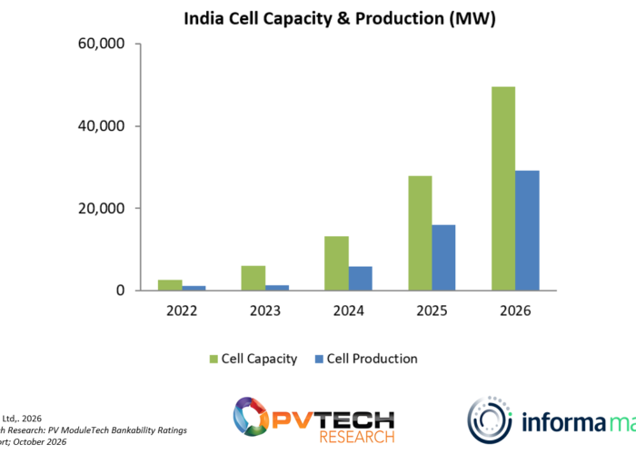 Chart of the Week 10 India Cells