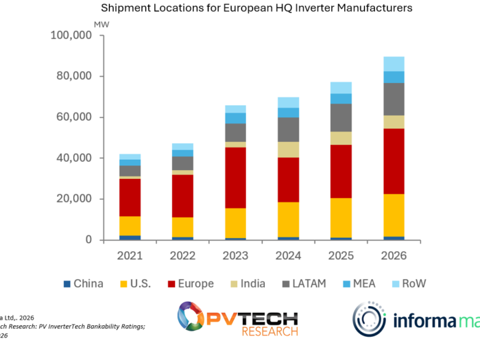 Chart of inverter shipments by markets from European-headquartered manufacturers