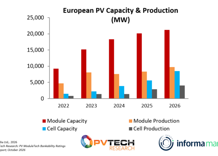 European solar cell and module capacity and production between 2022 and 2026.