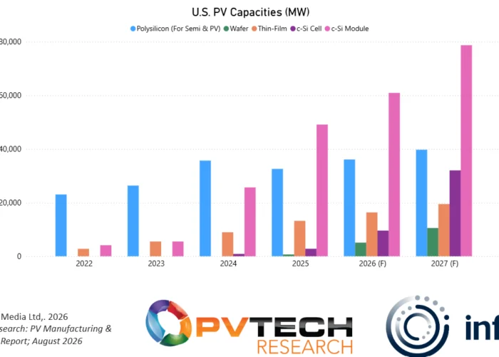 The US has a scarcity of domestically made wafer nameplate capacity. Chart: PV Tech Research.