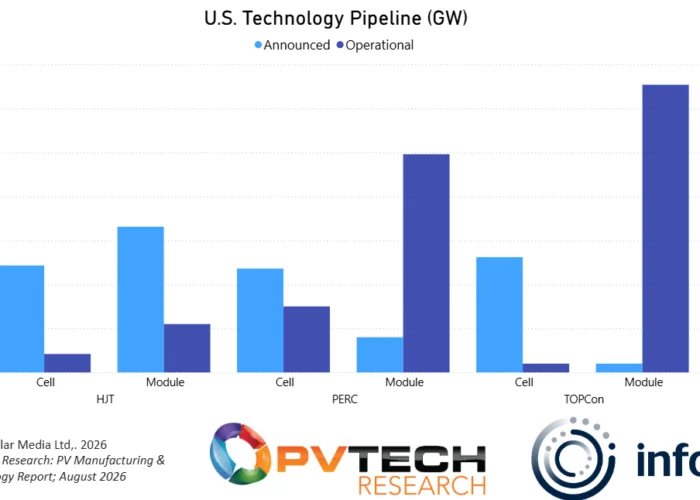 A graph from PV Tech Research