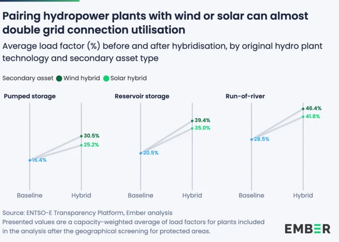 Existing hydropower plants across seven major European Union markets could accommodate 25GW of new wind and solar capacity. Image: Ember.