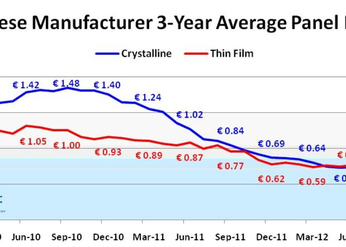 ENF_China_modules_ASP-chart_jan_2013