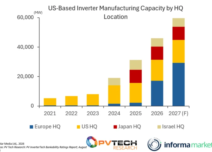 Chart of US-based inverter manufacturing capacity by HQ location