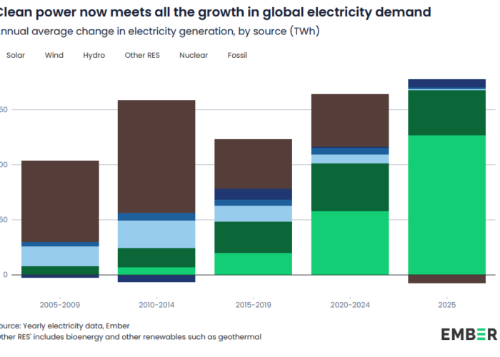 Solar generation rose by 636TWh in 2025, marking the largest increase of any power source on record. Image: Ember.