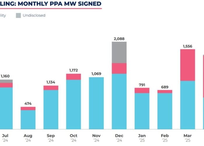 Chart of European power purchase agreements in the past 12 months