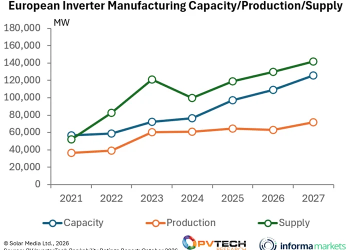 Evolution of European inverter manufacturing capacity, production and supply between 2021 and 2027