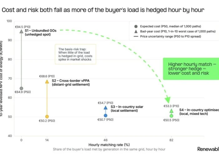 “Solar sits at the centre of this analysis, because solar is where most European corporate buyers have started,” says JP Cerda, CEO of Renewabl. Image: Renewabl.