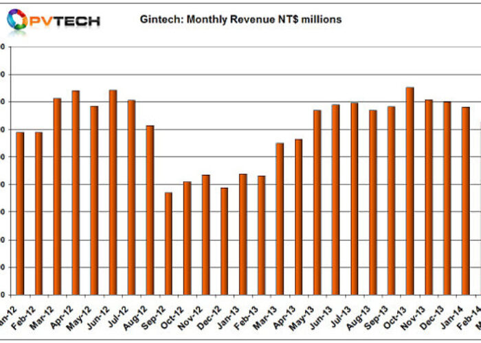 Gintech_Monthly_Rev_March_14_chart_600