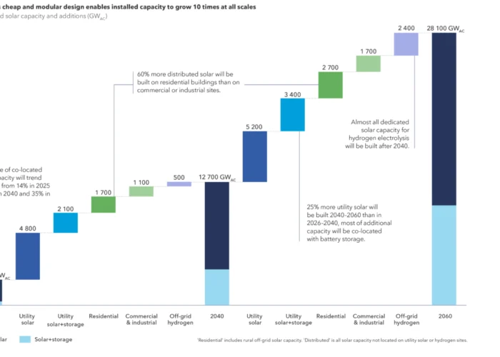 Chart highlighting the growth of solar PV in the coming decades by segment.