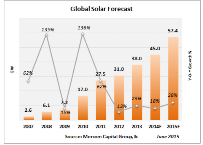GlobalSolarForecast-Jun2015