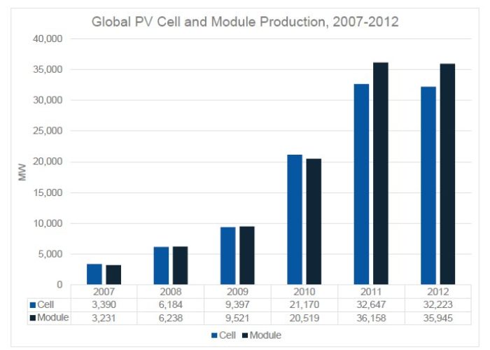 Global_PV_Cell_and_Module_Production_2007-2012_-_GTM_Research