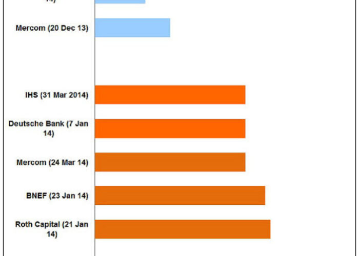 Global_PV_demand_Forecasts_group_Mar_14_600